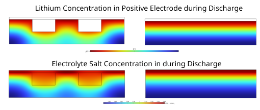 2D Simulation of LMO Batteries